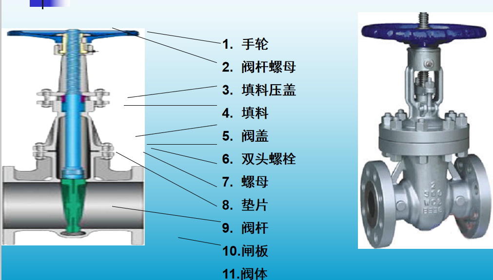 閘（zhá）閥的結構