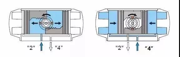 1.雙作用氣動執行器工作原理圖