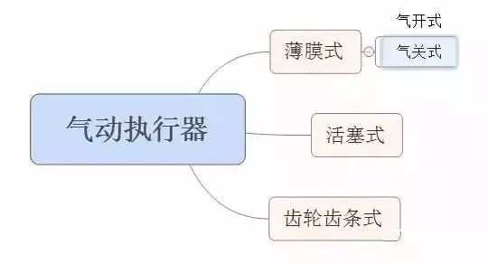 氣動執行（háng）器分類