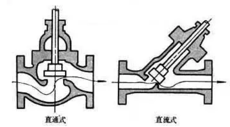 截止閥（fá）的優點和缺點