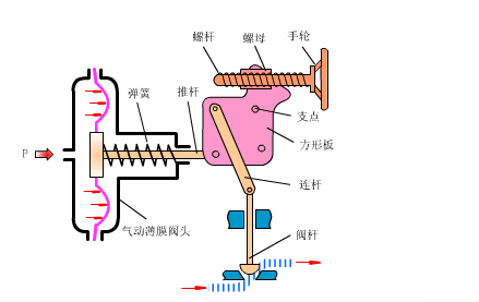氣動（dòng）調節閥工作原理