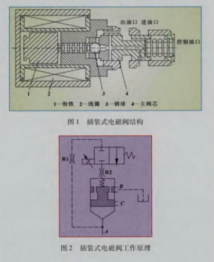 插裝式電磁閥結構與工作原理