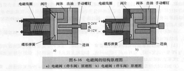 PT泵燃油係統電磁閥的結構（gòu）與功用