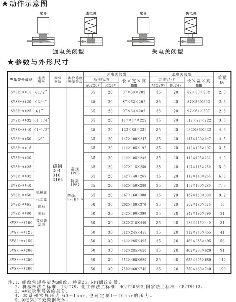 SV8R直動活塞式燃氣緊急切斷電磁閥